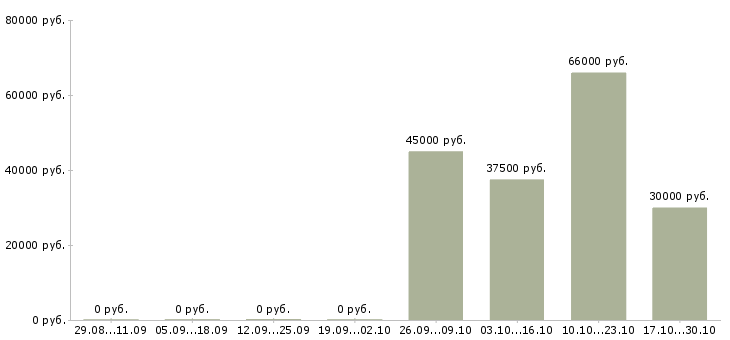 Вакансии инженер технического контроля Чувашия - Медиана зарплат инженер технического контроля Чувашия за 2 месяца