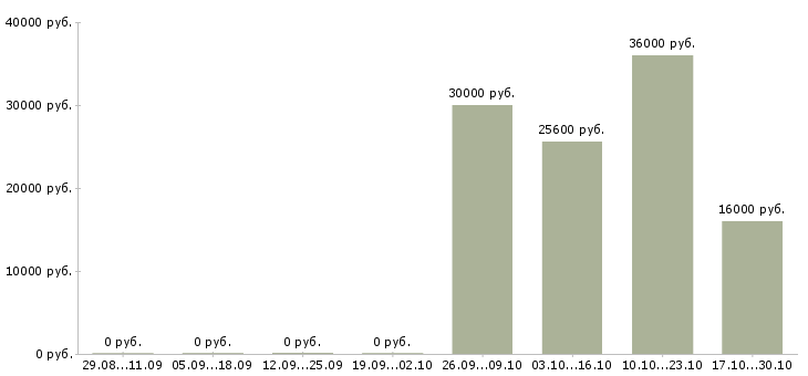 Вакансии инженер технического контроля в Ставрополе - Медиана зарплат инженер технического контроля в Ставрополе за 2 месяца