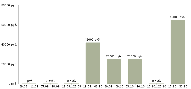 Вакансии комплектовщик одежды Марий эл - Медиана зарплат комплектовщик одежды Марий эл за 2 месяца