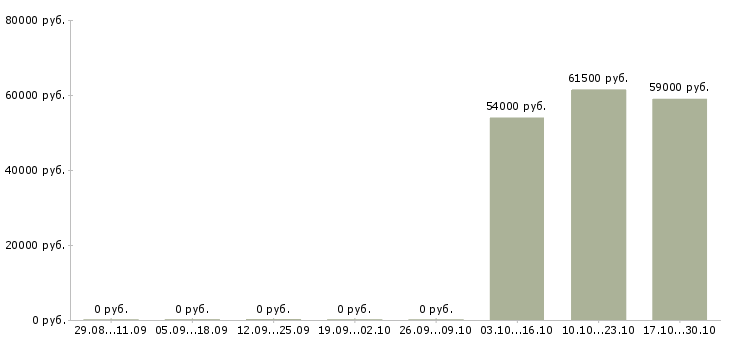 Вакансии комплектовщик одежды в Одинцово - Медиана зарплат комплектовщик одежды в Одинцово за 2 месяца