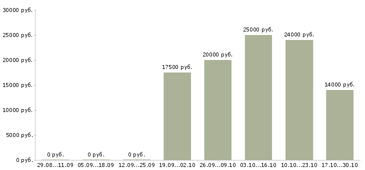 Вакансии консультант красоты Татарстан - Медиана зарплат консультант красоты Татарстан за 2 месяца