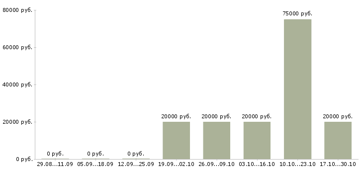 Вакансии корпоративный тренер в Калининграде - Медиана зарплат корпоративный тренер в Калининграде за 2 месяца