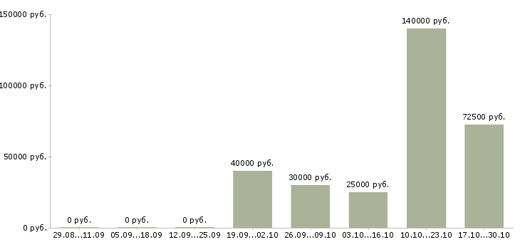 Вакансии корпоративный тренер в Хабаровске - Медиана зарплат корпоративный тренер в Хабаровске за 2 месяца