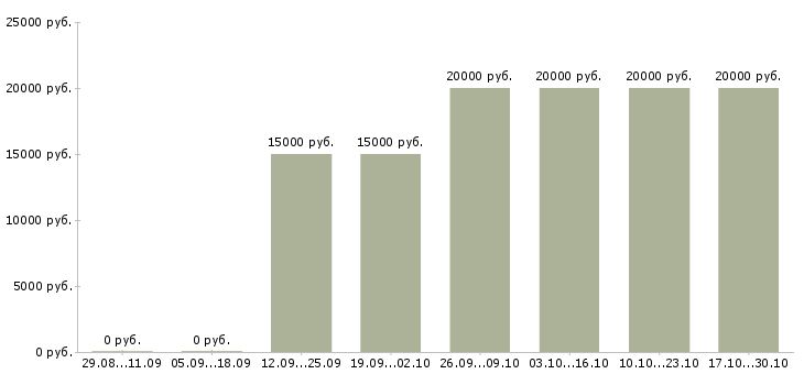 Вакансии мастер по работе с клиентами Марий эл - Медиана зарплат мастер по работе с клиентами Марий эл за 2 месяца