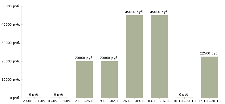 Вакансии менеджер в коммерческой деятельности в Сургуте - Медиана зарплат менеджер в коммерческой деятельности в Сургуте за 2 месяца