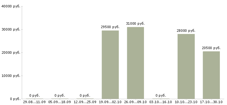 Вакансии менеджер касс Улан-удэ - Медиана зарплат менеджер касс Улан-удэ за 2 месяца