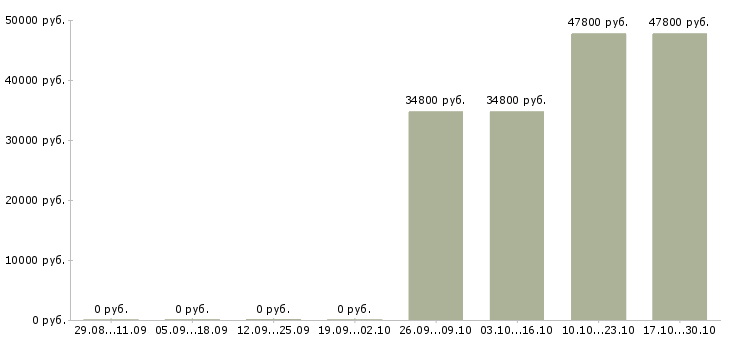 Вакансии менеджер малого бизнеса в Владивостоке - Медиана зарплат менеджер малого бизнеса в Владивостоке за 2 месяца
