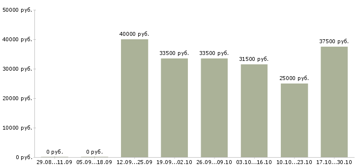 Вакансии менеджер малого бизнеса в Казани - Медиана зарплат менеджер малого бизнеса в Казани за 2 месяца