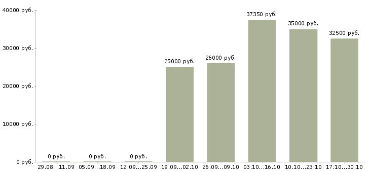 Вакансии менеджер отдела рекламы в Ярославле - Медиана зарплат менеджер отдела рекламы в Ярославле за 2 месяца
