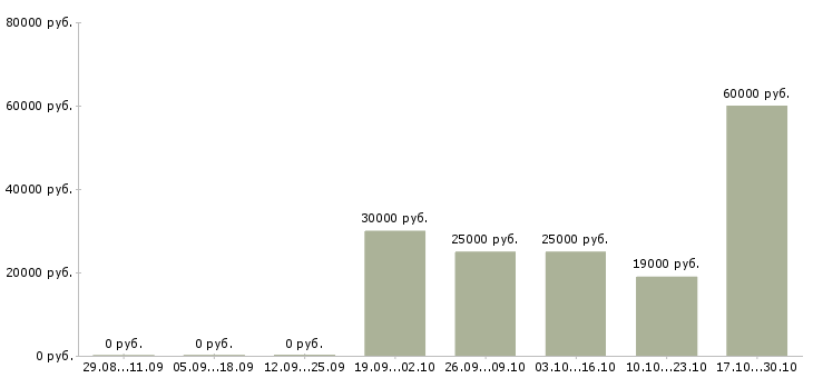 Вакансии менеджер по заключению договоров Карелия - Медиана зарплат менеджер по заключению договоров Карелия за 2 месяца