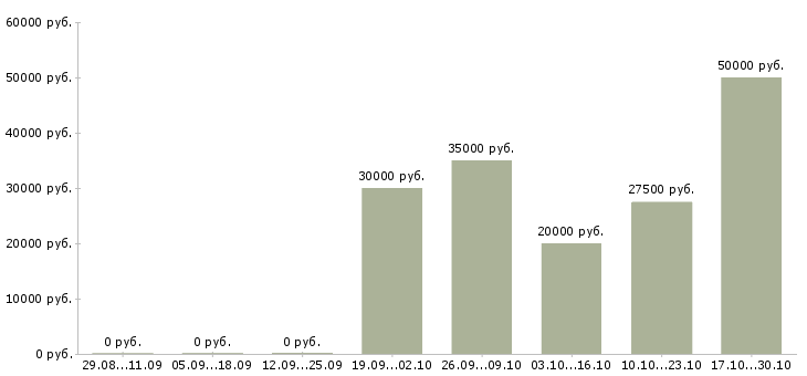 Вакансии менеджер по корпоративной культуре в Саратове - Медиана зарплат менеджер по корпоративной культуре в Саратове за 2 месяца