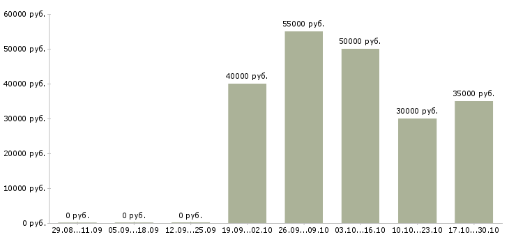 Вакансии менеджер по продажам запасных частей в Новосибирске - Медиана зарплат менеджер по продажам запасных частей в Новосибирске за 2 месяца