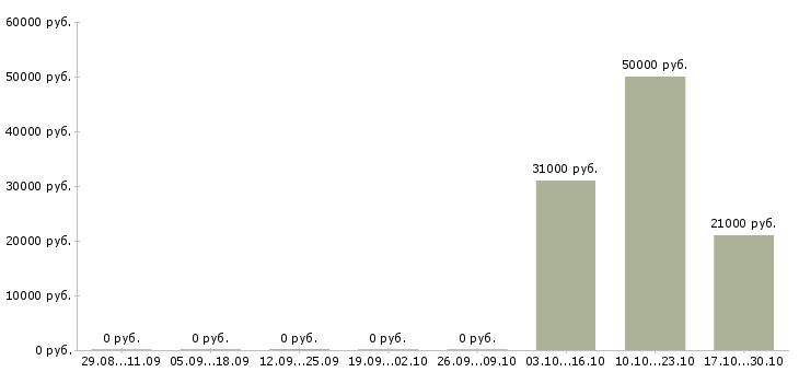 Вакансии менеджер по продаже финансовых продуктов в Липецке - Медиана зарплат менеджер по продаже финансовых продуктов в Липецке за 2 месяца