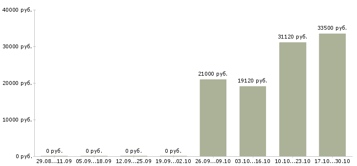 Вакансии менеджер по промо в Волгограде - Медиана зарплат менеджер по промо в Волгограде за 2 месяца
