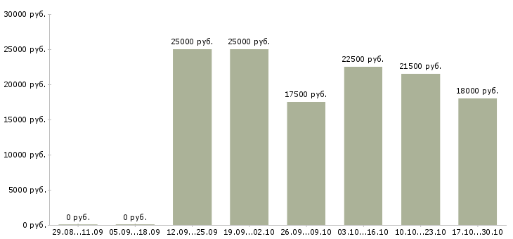 Вакансии менеджер по рекламе с обучением Марий эл - Медиана зарплат менеджер по рекламе с обучением Марий эл за 2 месяца