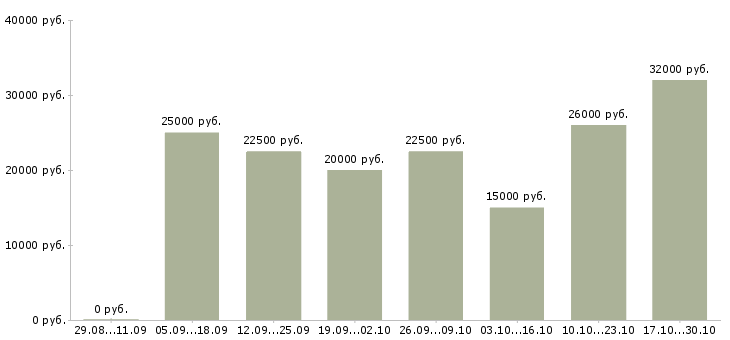 Вакансии менеджер по рекламе с обучением в Пензе - Медиана зарплат менеджер по рекламе с обучением в Пензе за 2 месяца
