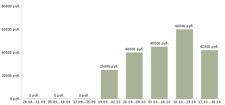 Вакансии менеджер по строительным объектам Татарстан - Медиана зарплат менеджер по строительным объектам Татарстан за 2 месяца