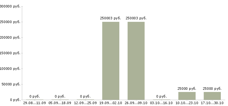 Вакансии менеджер по увеличению продаж в Чите - Медиана зарплат менеджер по увеличению продаж в Чите за 2 месяца