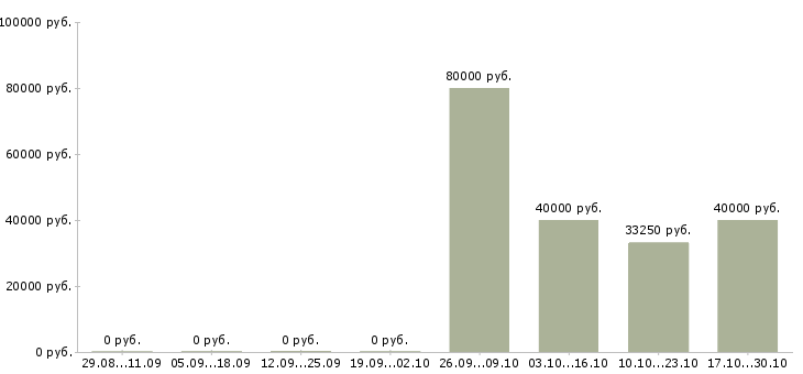 Вакансии менеджер проектов ит в Екатеринбурге - Медиана зарплат менеджер проектов ит в Екатеринбурге за 2 месяца