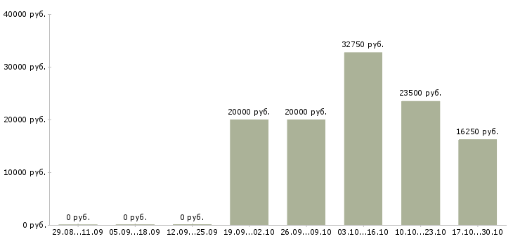 Вакансии менеджер через интернет Орехово-зуево - Медиана зарплат менеджер через интернет Орехово-зуево за 2 месяца