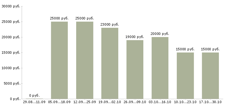 Вакансии нужна удаленно в Кургане - Медиана зарплат нужна удаленно в Кургане за 2 месяца