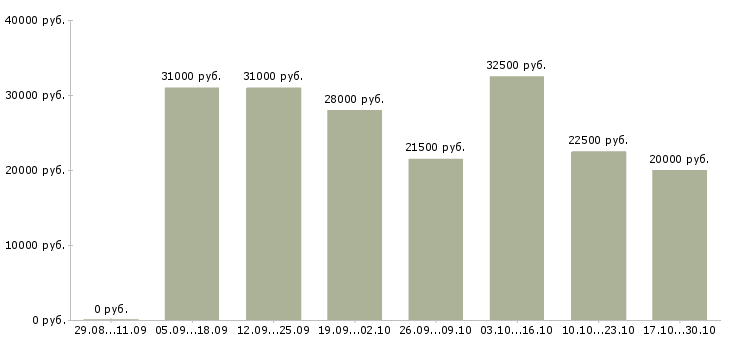 Вакансии оператор пк в интернет магазин Башкортостан - Медиана зарплат оператор пк в интернет магазин Башкортостан за 2 месяца