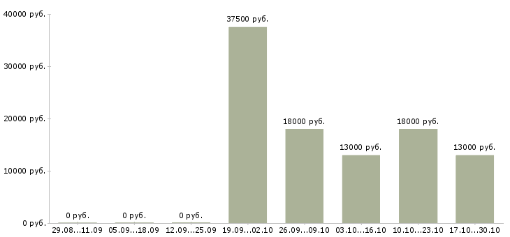 Вакансии охранник торгового зала в Ижевске - Медиана зарплат охранник торгового зала в Ижевске за 2 месяца