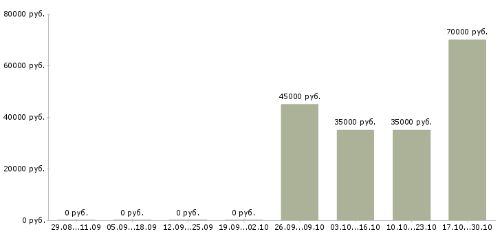 Вакансии программист js в Челябинске - Медиана зарплат программист js в Челябинске за 2 месяца