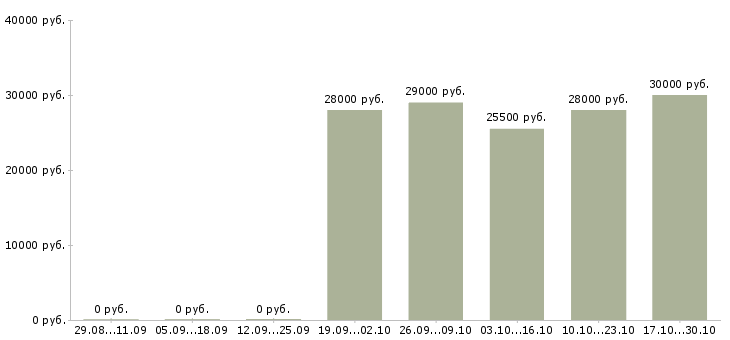 Вакансии продавец в салон сотовой связи в Владимире - Медиана зарплат продавец в салон сотовой связи в Владимире за 2 месяца