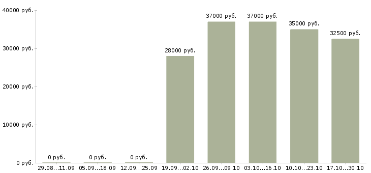 Вакансии продавец в салоны сотовой связи в Хабаровске - Медиана зарплат продавец в салоны сотовой связи в Хабаровске за 2 месяца