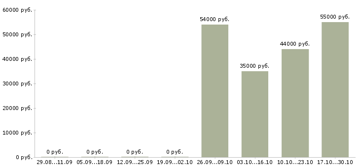 Вакансии продавец с проживанием в Калуге - Медиана зарплат продавец с проживанием в Калуге за 2 месяца