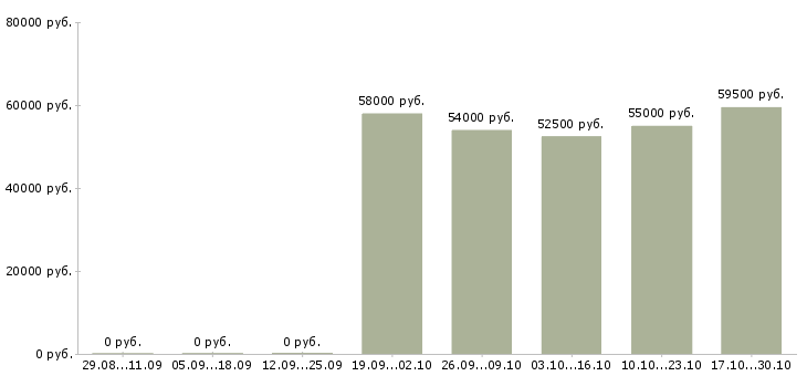 Вакансии продавец с проживанием в Липецке - Медиана зарплат продавец с проживанием в Липецке за 2 месяца