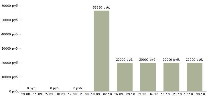 Вакансии руководитель группы обучения Мордовия - Медиана зарплат руководитель группы обучения Мордовия за 2 месяца