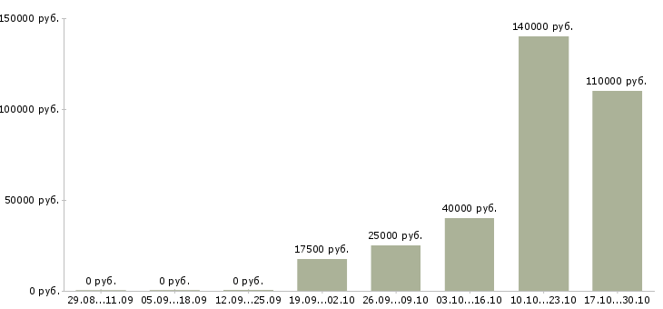 Вакансии руководитель коммерческой деятельности в Волгограде - Медиана зарплат руководитель коммерческой деятельности в Волгограде за 2 месяца
