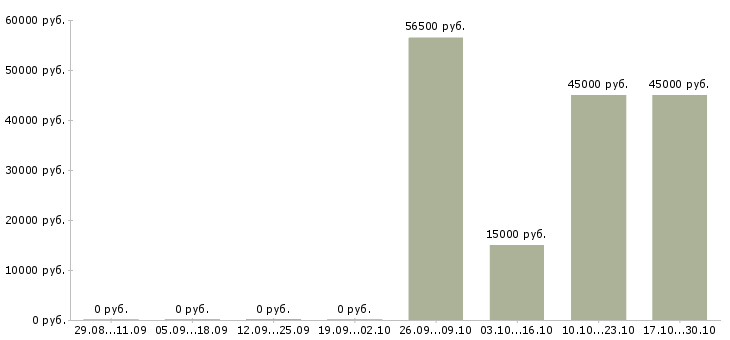 Вакансии руководитель планового отдела в Уфе - Медиана зарплат руководитель планового отдела в Уфе за 2 месяца