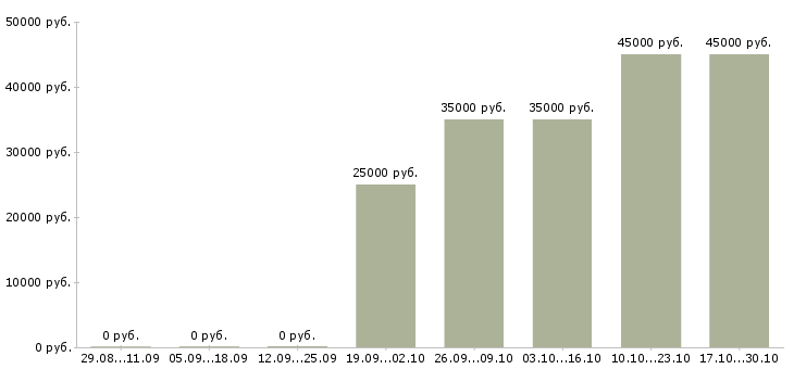 Вакансии руководитель проектов продаж Удмуртия - Медиана зарплат руководитель проектов продаж Удмуртия за 2 месяца