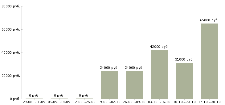 Вакансии сборщик часов в Ульяновске - Медиана зарплат сборщик часов в Ульяновске за 2 месяца