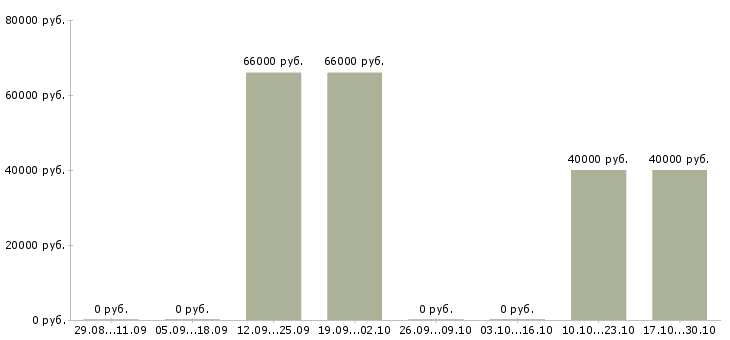 Вакансии слесарь по топливной аппаратуре в Москве - Медиана зарплат слесарь по топливной аппаратуре в Москве за 2 месяца