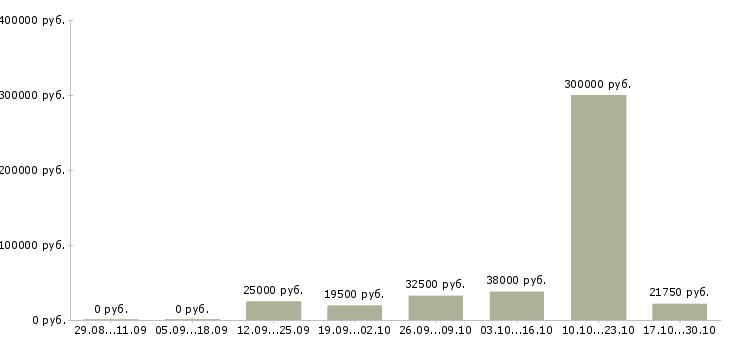 Вакансии сотрудник на административную работу в Саратове - Медиана зарплат сотрудник на административную работу в Саратове за 2 месяца