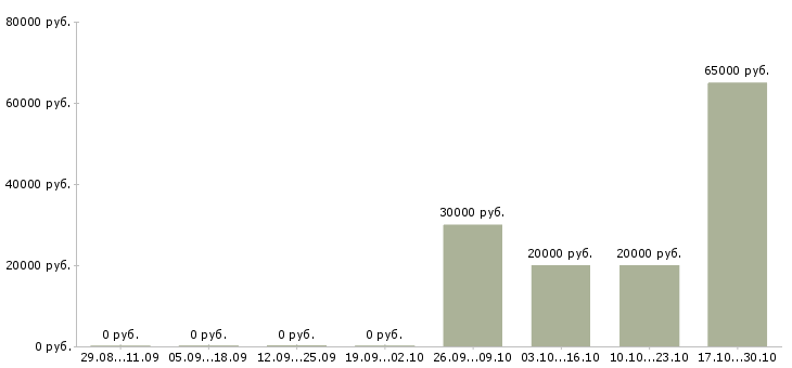 Вакансии сотрудник на оформление документов в Брянске - Медиана зарплат сотрудник на оформление документов в Брянске за 2 месяца