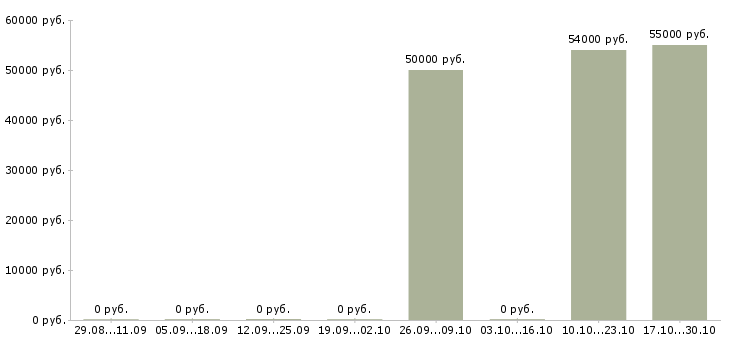 Вакансии сотрудник на проходную в Иваново - Медиана зарплат сотрудник на проходную в Иваново за 2 месяца
