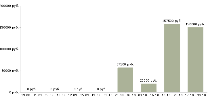 Вакансии сотрудник по работе в офисе Тыва - Медиана зарплат сотрудник по работе в офисе Тыва за 2 месяца