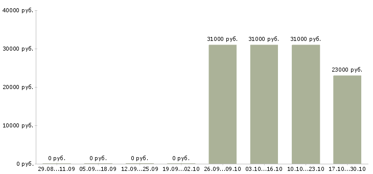 Вакансии специалист 3 категории Хакасия - Медиана зарплат специалист 3 категории Хакасия за 2 месяца