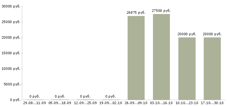 Вакансии специалист в коммерческий отдел в Казани - Медиана зарплат специалист в коммерческий отдел в Казани за 2 месяца