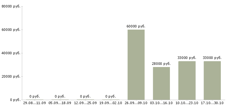 Вакансии специалист отдела взыскания Санкт-петербург - Медиана зарплат специалист отдела взыскания Санкт-петербург за 2 месяца