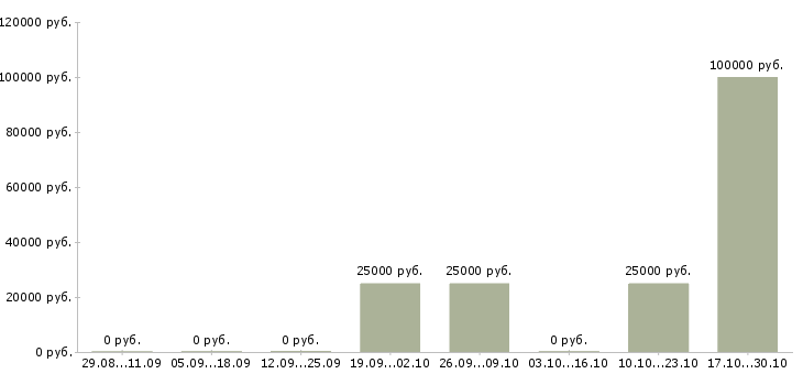 Вакансии специалист отдела обслуживания в Тюмени - Медиана зарплат специалист отдела обслуживания в Тюмени за 2 месяца