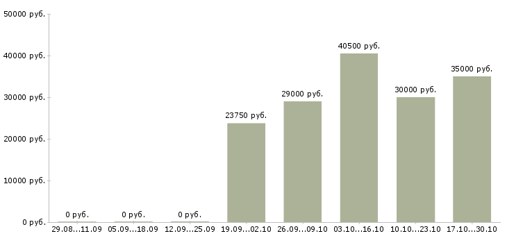Вакансии специалист по качеству обслуживания Ростов-на-дону - Медиана зарплат специалист по качеству обслуживания Ростов-на-дону за 2 месяца