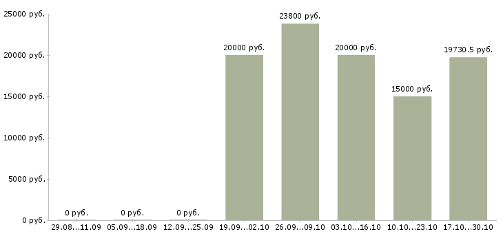 Вакансии специалист по обработке информации в Ярославле - Медиана зарплат специалист по обработке информации в Ярославле за 2 месяца