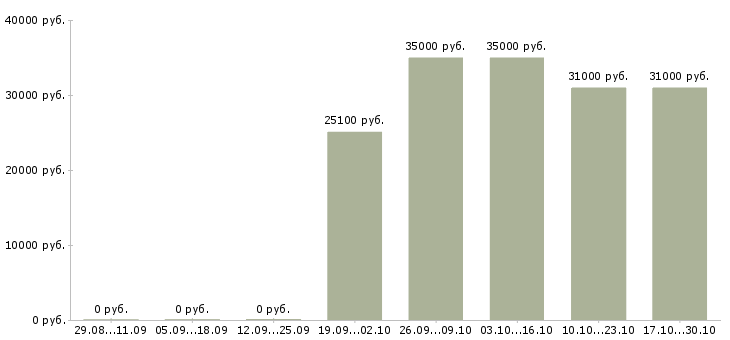 Вакансии специалист по приему товара в Ижевске - Медиана зарплат специалист по приему товара в Ижевске за 2 месяца