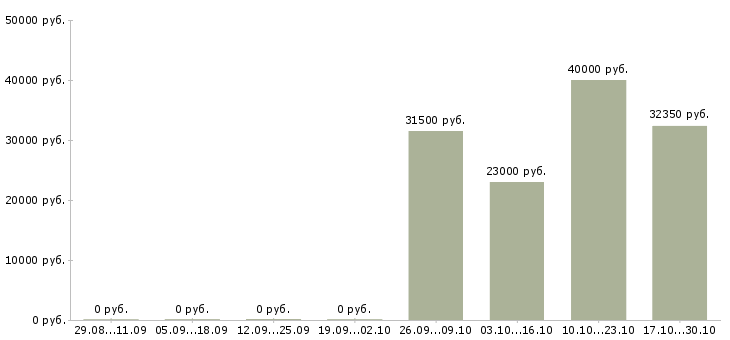 Вакансии специалист по приему товара в Подольске - Медиана зарплат специалист по приему товара в Подольске за 2 месяца